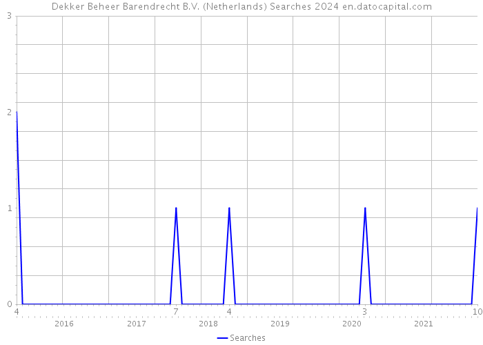 Dekker Beheer Barendrecht B.V. (Netherlands) Searches 2024 