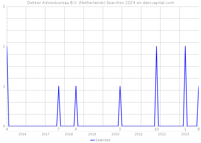 Dekker Adviesbureau B.V. (Netherlands) Searches 2024 