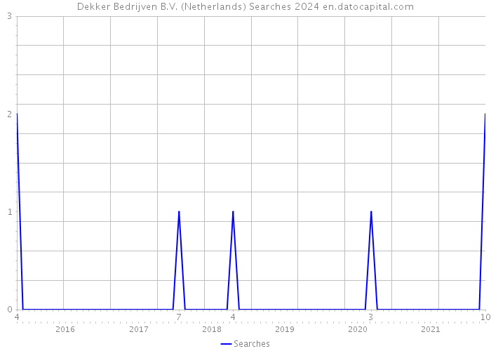 Dekker Bedrijven B.V. (Netherlands) Searches 2024 