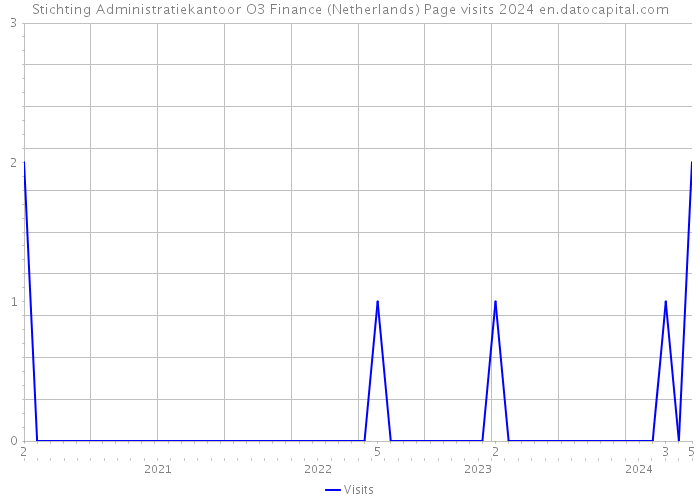 Stichting Administratiekantoor O3 Finance (Netherlands) Page visits 2024 