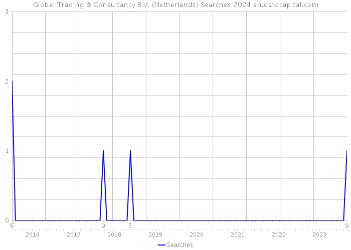 Global Trading & Consultancy B.V. (Netherlands) Searches 2024 