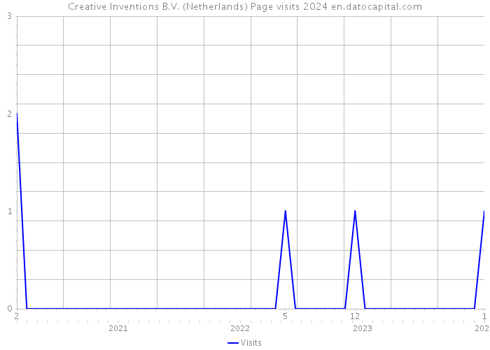 Creative Inventions B.V. (Netherlands) Page visits 2024 