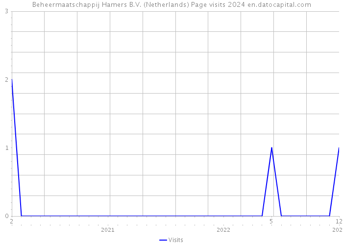 Beheermaatschappij Hamers B.V. (Netherlands) Page visits 2024 