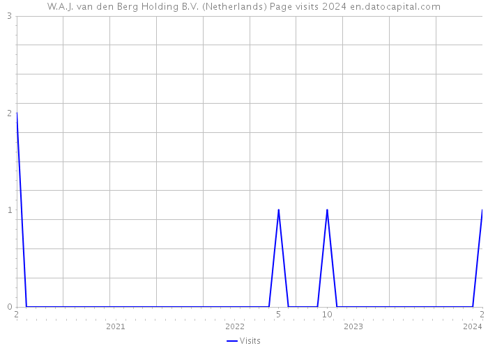 W.A.J. van den Berg Holding B.V. (Netherlands) Page visits 2024 