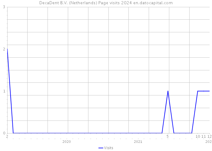 DecaDent B.V. (Netherlands) Page visits 2024 