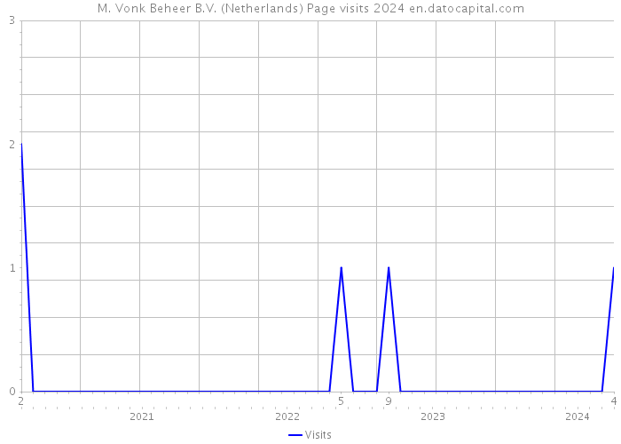 M. Vonk Beheer B.V. (Netherlands) Page visits 2024 