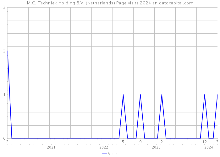 M.C. Techniek Holding B.V. (Netherlands) Page visits 2024 