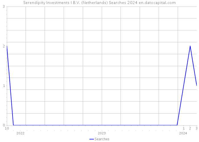 Serendipity Investments I B.V. (Netherlands) Searches 2024 