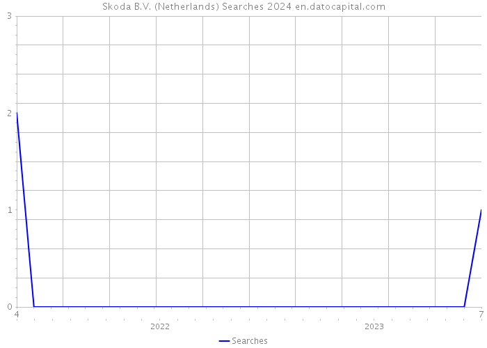 Skoda B.V. (Netherlands) Searches 2024 