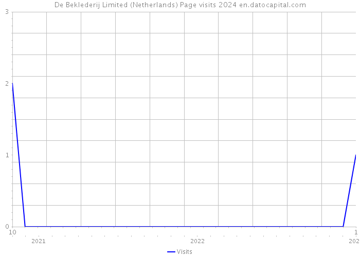 De Beklederij Limited (Netherlands) Page visits 2024 