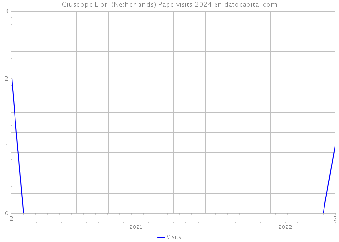 Giuseppe Libri (Netherlands) Page visits 2024 