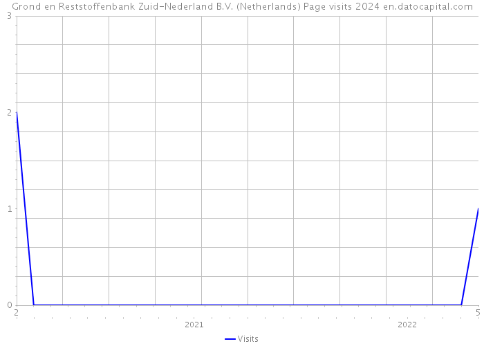 Grond en Reststoffenbank Zuid-Nederland B.V. (Netherlands) Page visits 2024 