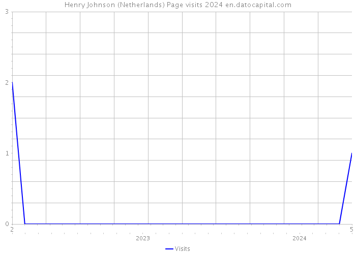 Henry Johnson (Netherlands) Page visits 2024 
