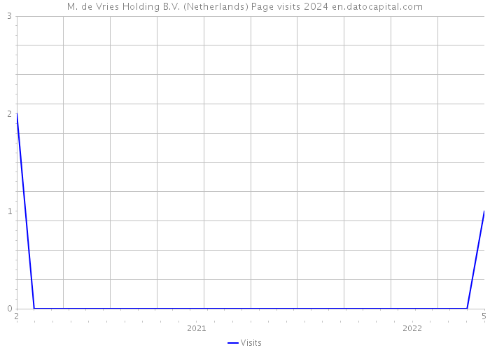 M. de Vries Holding B.V. (Netherlands) Page visits 2024 