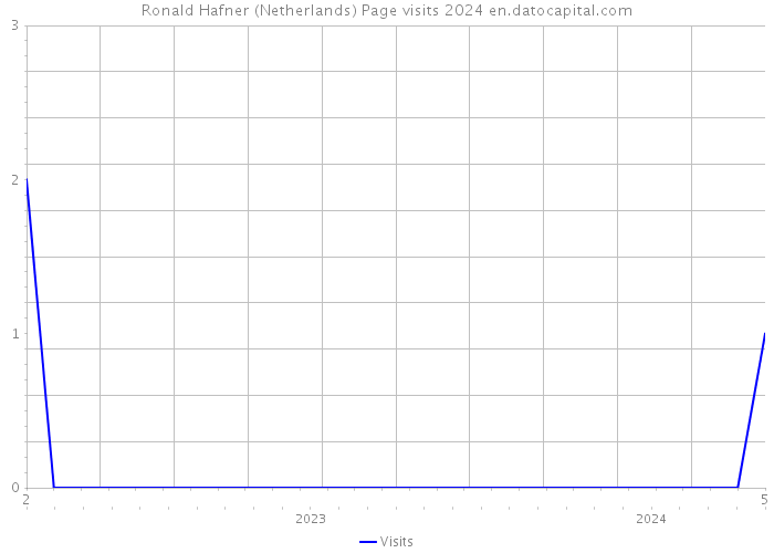 Ronald Hafner (Netherlands) Page visits 2024 