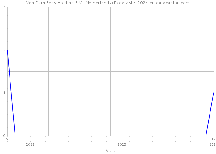 Van Dam Beds Holding B.V. (Netherlands) Page visits 2024 