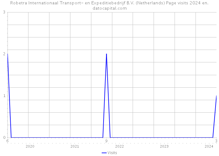 Robetra Internationaal Transport- en Expeditiebedrijf B.V. (Netherlands) Page visits 2024 
