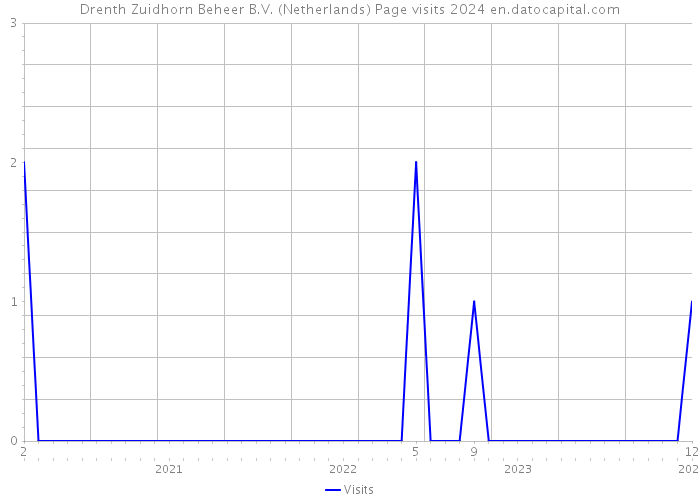 Drenth Zuidhorn Beheer B.V. (Netherlands) Page visits 2024 