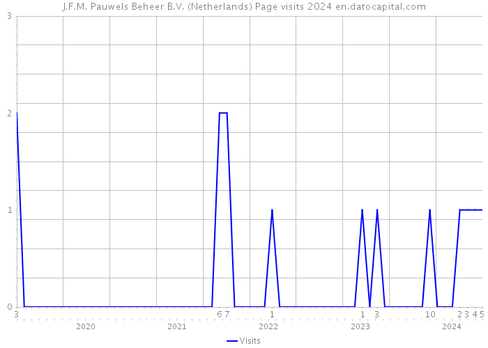 J.F.M. Pauwels Beheer B.V. (Netherlands) Page visits 2024 