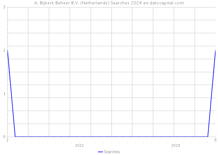 A. Bijkerk Beheer B.V. (Netherlands) Searches 2024 