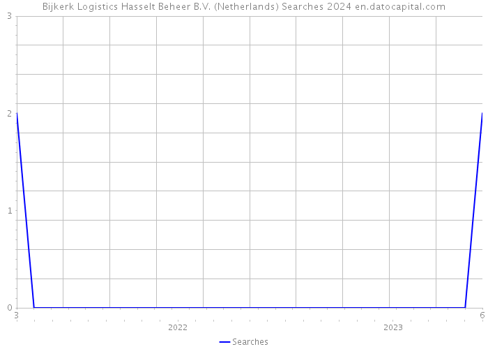 Bijkerk Logistics Hasselt Beheer B.V. (Netherlands) Searches 2024 