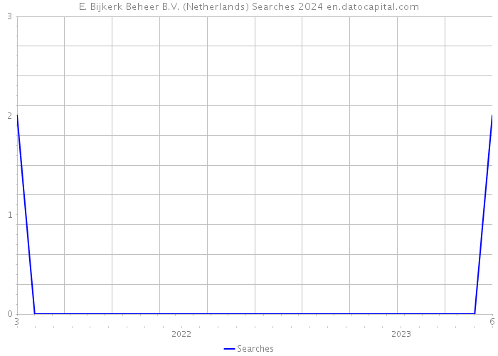 E. Bijkerk Beheer B.V. (Netherlands) Searches 2024 