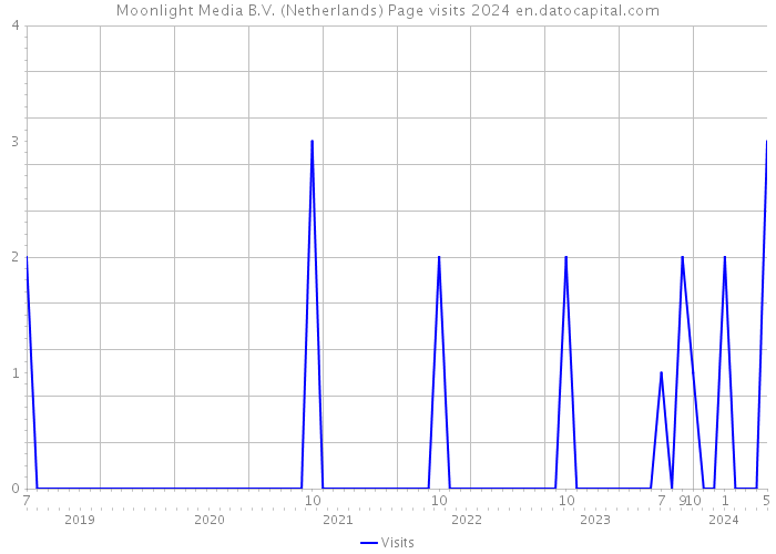 Moonlight Media B.V. (Netherlands) Page visits 2024 