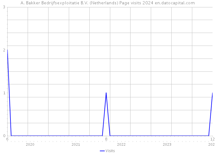 A. Bakker Bedrijfsexploitatie B.V. (Netherlands) Page visits 2024 