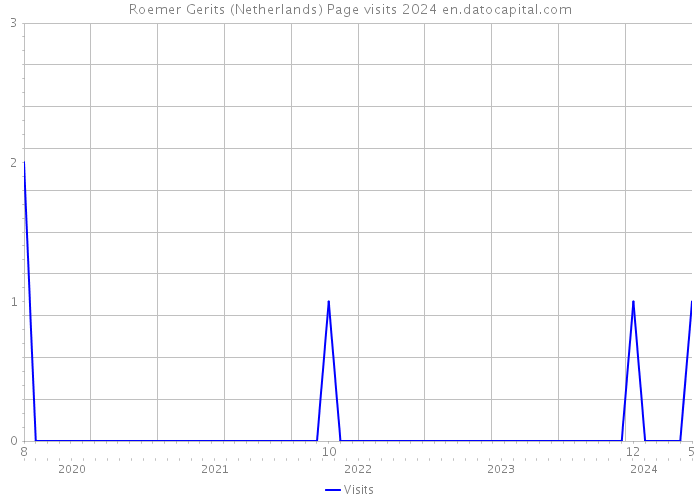 Roemer Gerits (Netherlands) Page visits 2024 