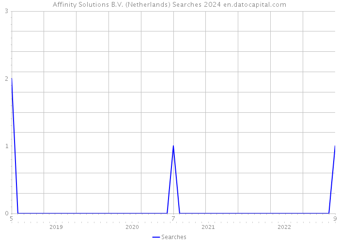 Affinity Solutions B.V. (Netherlands) Searches 2024 