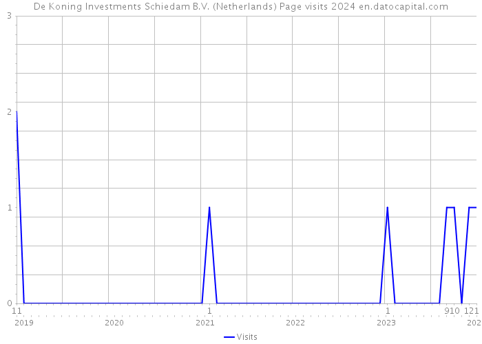 De Koning Investments Schiedam B.V. (Netherlands) Page visits 2024 