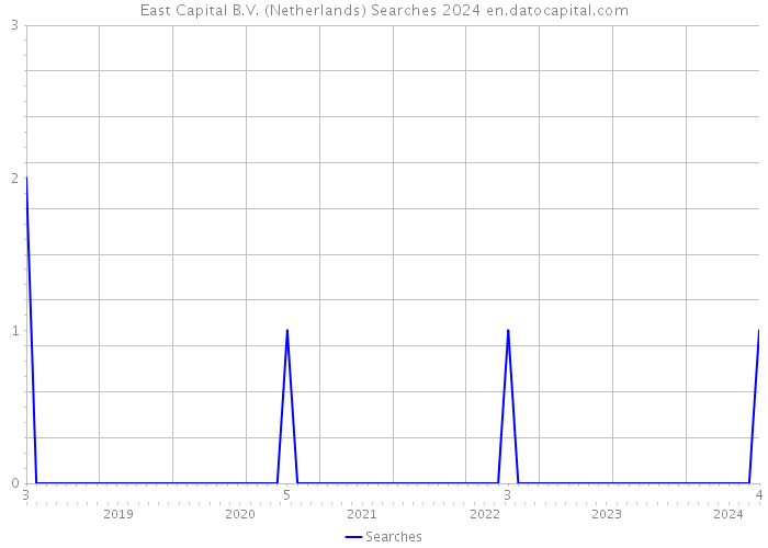 East Capital B.V. (Netherlands) Searches 2024 