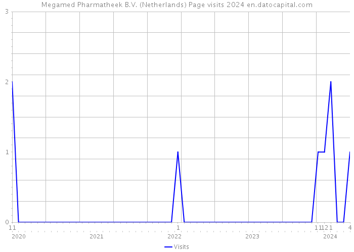 Megamed Pharmatheek B.V. (Netherlands) Page visits 2024 