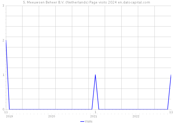 S. Meeuwsen Beheer B.V. (Netherlands) Page visits 2024 
