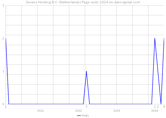 Sevens Holding B.V. (Netherlands) Page visits 2024 