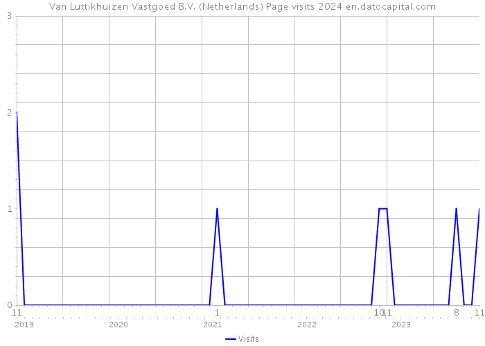Van Luttikhuizen Vastgoed B.V. (Netherlands) Page visits 2024 