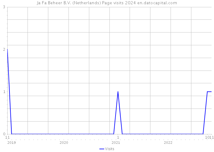 Ja Fa Beheer B.V. (Netherlands) Page visits 2024 
