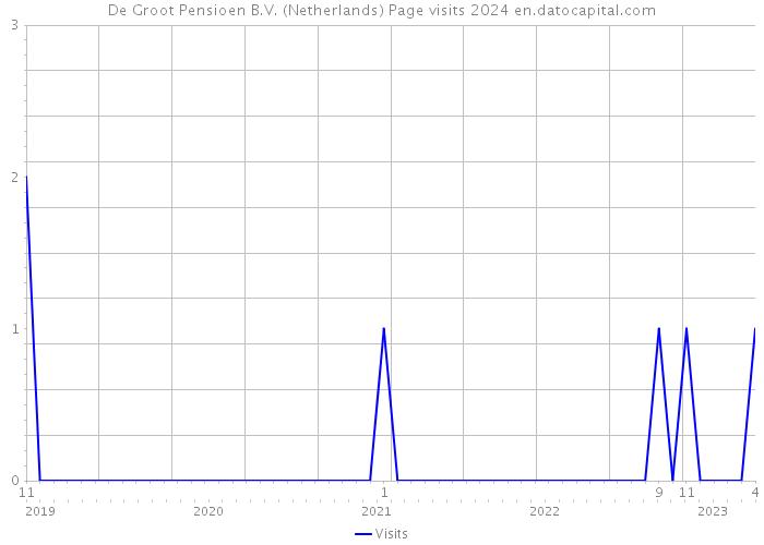 De Groot Pensioen B.V. (Netherlands) Page visits 2024 