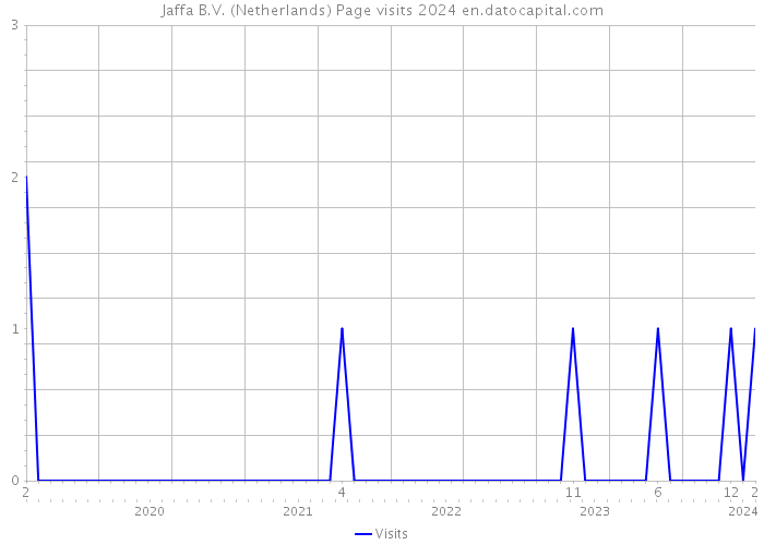 Jaffa B.V. (Netherlands) Page visits 2024 