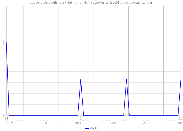 Jacobus Dubbelman (Netherlands) Page visits 2024 