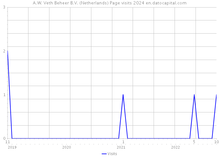 A.W. Veth Beheer B.V. (Netherlands) Page visits 2024 