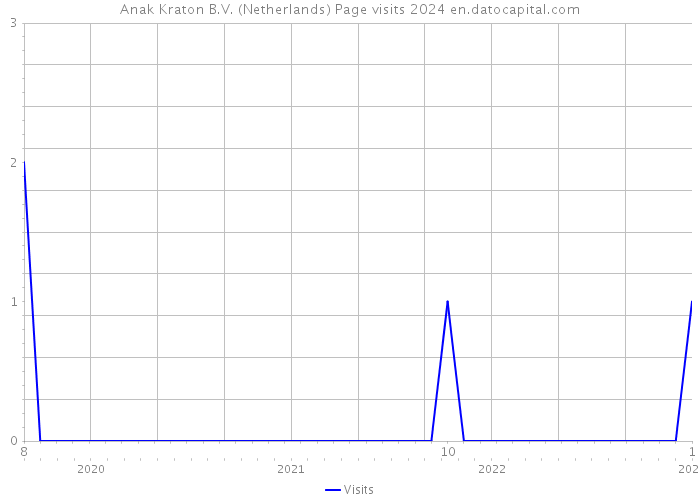 Anak Kraton B.V. (Netherlands) Page visits 2024 