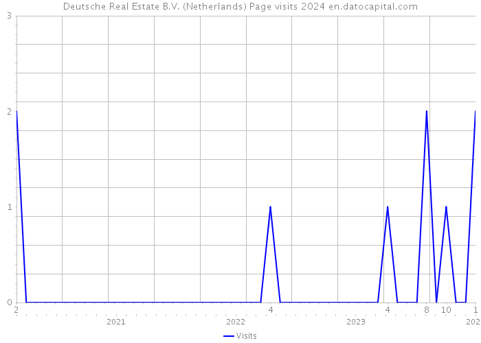 Deutsche Real Estate B.V. (Netherlands) Page visits 2024 
