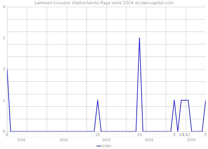 Lammert Kroezen (Netherlands) Page visits 2024 