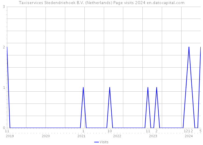 Taxiservices Stedendriehoek B.V. (Netherlands) Page visits 2024 