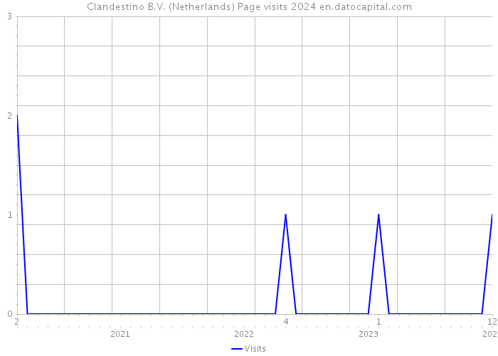 Clandestino B.V. (Netherlands) Page visits 2024 