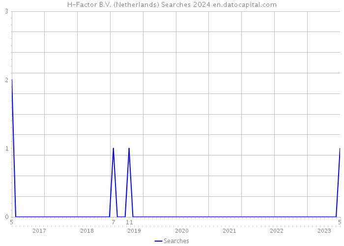 H-Factor B.V. (Netherlands) Searches 2024 