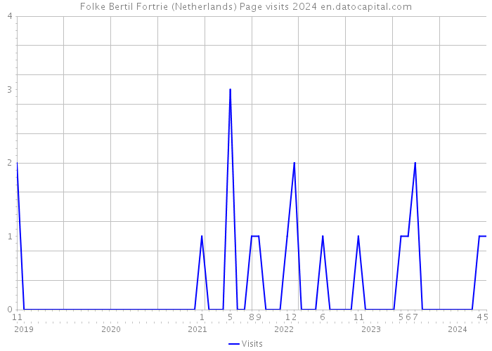 Folke Bertil Fortrie (Netherlands) Page visits 2024 