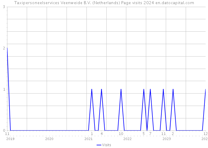 Taxipersoneelservices Veenweide B.V. (Netherlands) Page visits 2024 