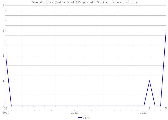 Zdenek Turek (Netherlands) Page visits 2024 